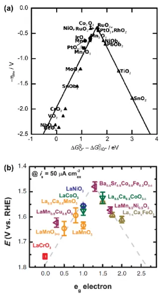 Figure 1.2 Volcano plots between catalytic activities and proposed descriptors. (a)  Activity  trends  towards  oxygen  evolution