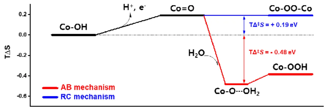 Figure 2.9  TΔS diagram based on the DFT calculation. Co-OH is initial state and  Co=O  is  formed  by  deprotonation  step
