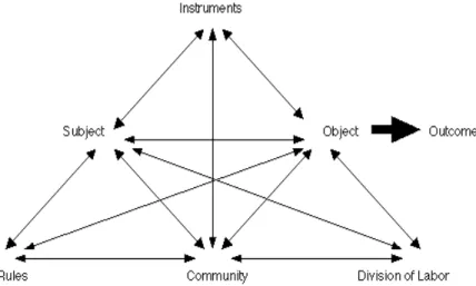Figure 1. A complex model of an activity system (Engeström, 1999a, p. 31).