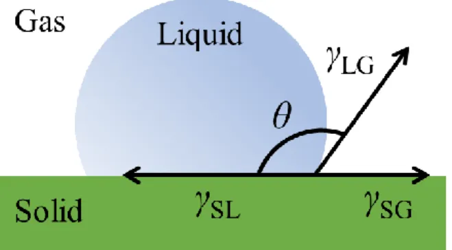 Fig. 1.1. Contact angle (θ) between liquid droplet and solid surface 