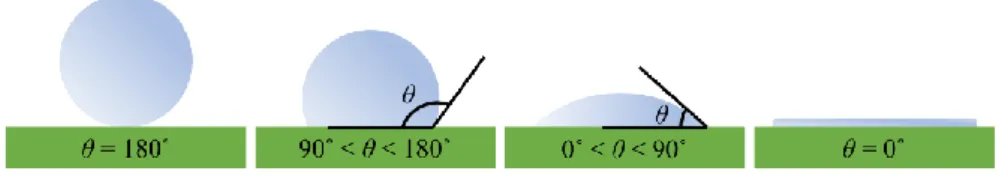 Fig. 1.2. Contact angle (𝜽) of a droplet on a solid surface (Lim et al., 2021) 