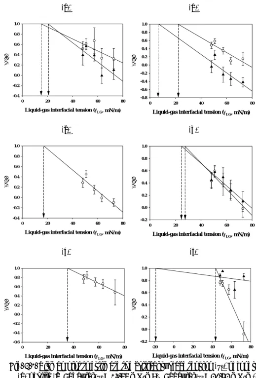 Fig. 2.1. Zisman plot to estimate the critical surface tension (γ c ) of foods. 