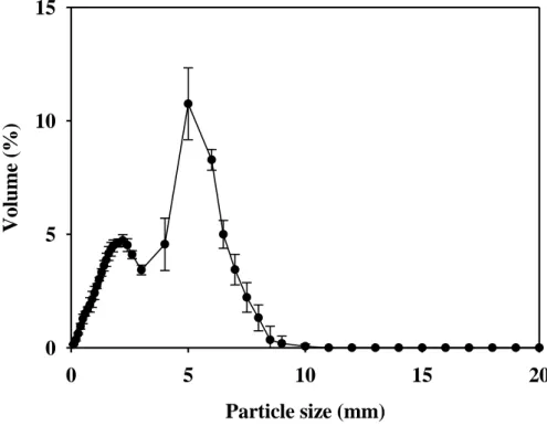 Fig. 3.1. Particle size distribution of model particulate matter (A1  Ultrafine  Test  Dust,  Powder  Technology  Inc., Arden  Hills,  MN,  USA) 