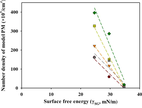 Fig. 3.3. Linear regression analysis between the total surface free energy  ( 𝜸 𝐒𝐆 , mN/m) of food samples and number density of model PM (×10 5 /cm 2 )  at different exposure time (30 min,  ●; 60 min,  ▼; 90 min,  ■; 120 min 