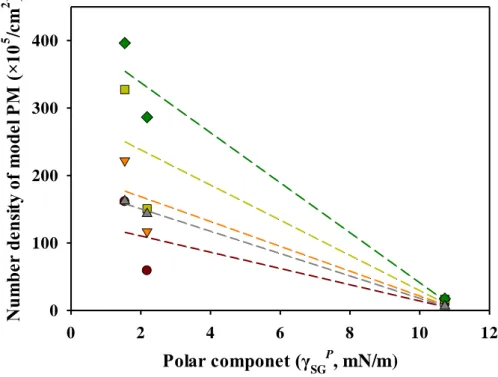 Fig. 3.4. Linear regression analysis between the polar component of surface  free energy ( 𝜸 𝐒𝐆𝒑 , mN/m) of food samples and number density of model PM  (×10 5 /cm 2 ) at different exposure time 30 min,  ●; 60 min,  ▼; 90 min,  ■; 