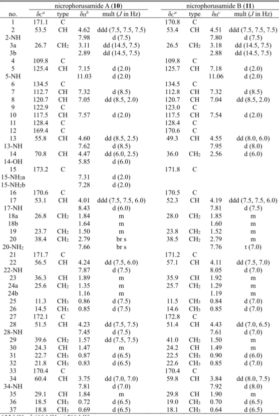 Table 5.  1 H and  13 C NMR Data for nicrophorusamides A and B (10 and 11) in DMSO-d 6 