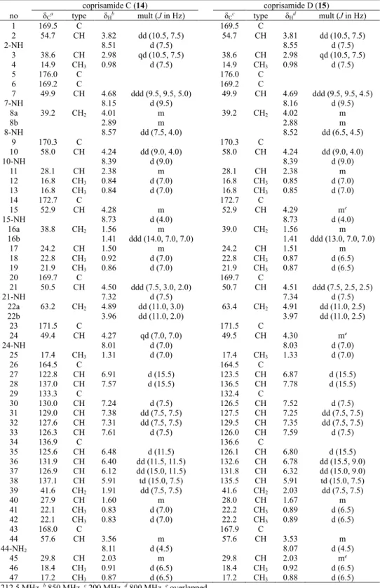 Table 7.  1 H and  13 C NMR spectra data for coprisamides C and D (14 and 15) in DMSO-d 6 