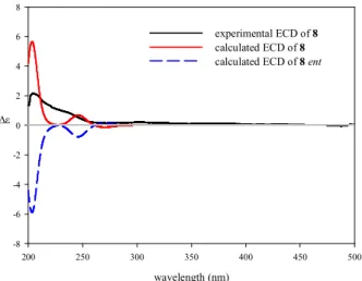 Figure 6. Experimental ECD spectrum (black) of (E)-4,6,8-trimethylnona-