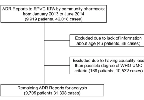 Fig.  1. The selection process for adverse drug reaction reports. 