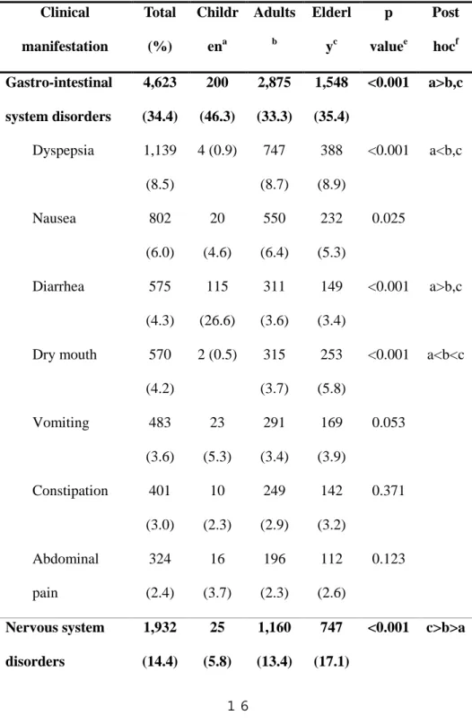 Table 2. Clinical manifestation of adverse drug reactions according to  the system-organ classification and preferred terms d