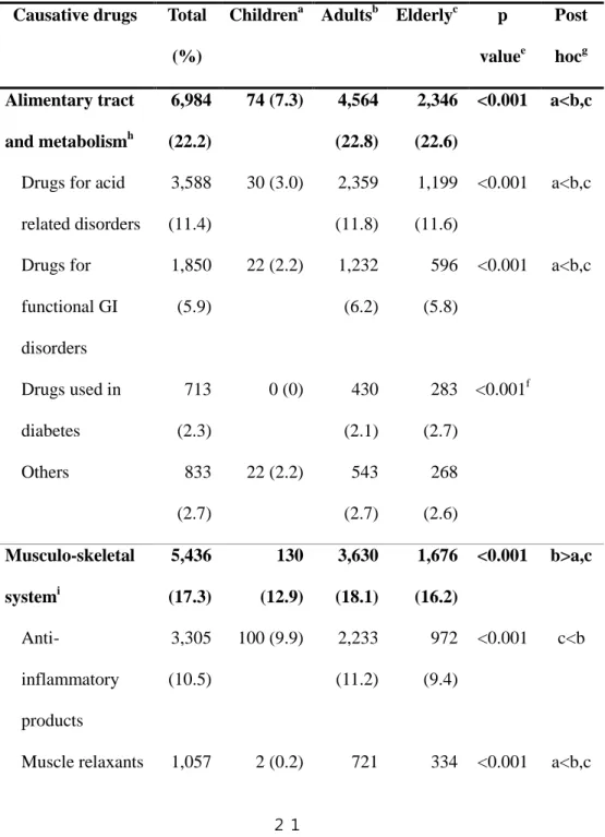 Table 3. Causative drugs for adverse drug reactions according to the  second level of anatomical therapeutic chemical classification system d