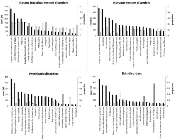 Figure 3.  The number of specific adverse drug reaction case and the  proportion of each case among all cases according to specific drug  groups