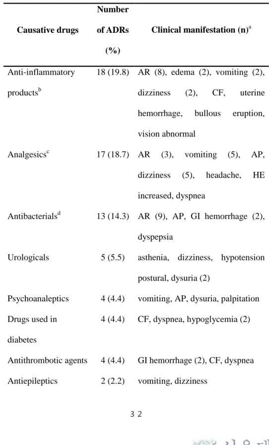 Table 5. Causative drugs and clinical manifestation in serious events 