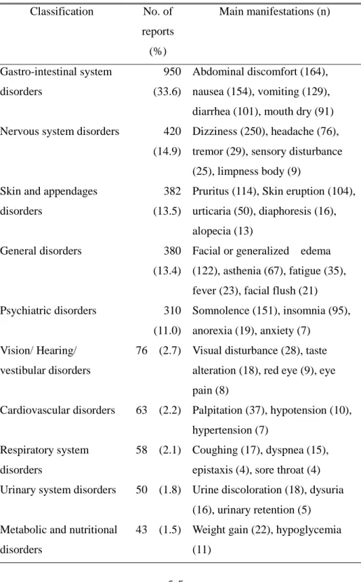 Table 1. Frequency of clinical manifestations in adverse drug reactions  Classification  No