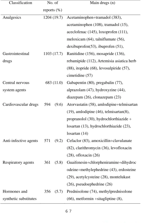 Table 2. Frequency of drugs to cause the adverse drug reactions  Classification  No. of 