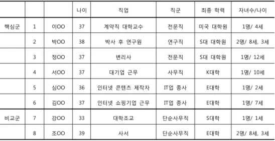 표 1. 연구 참여자 명단