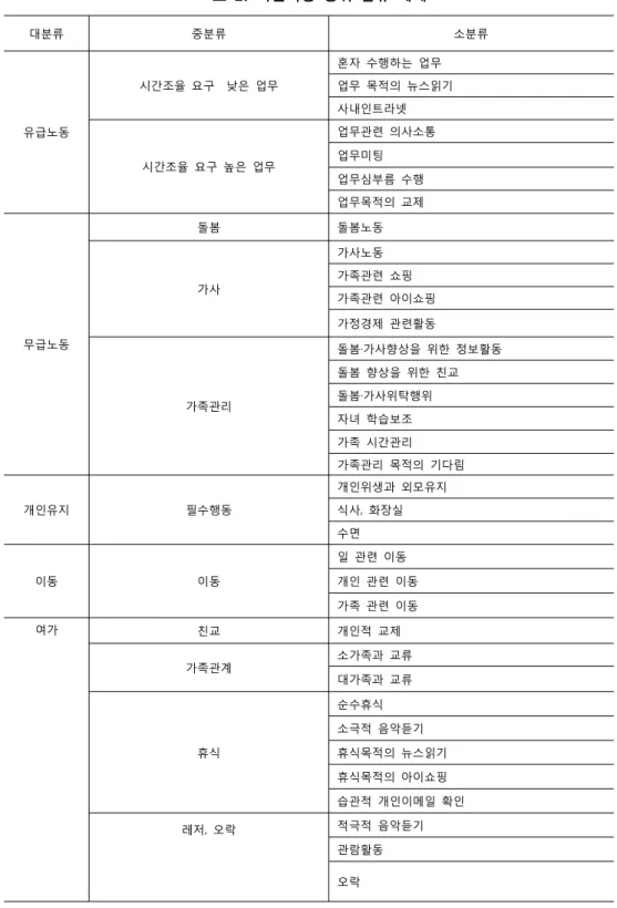 표 2. 시간사용 행위 분류 체계