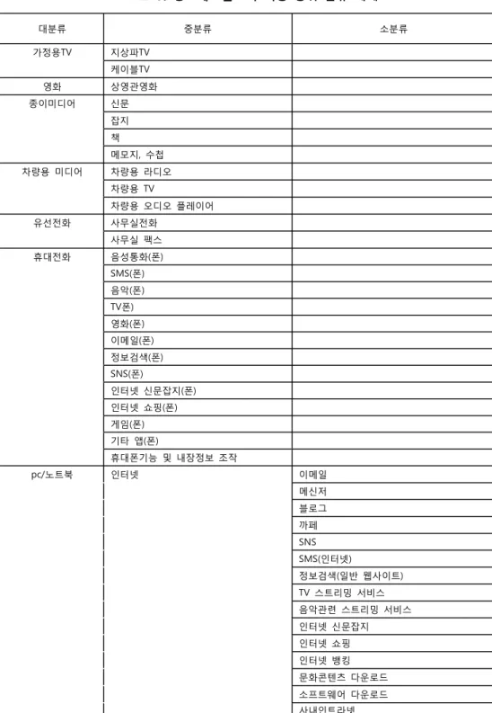 표 3. 정보테크놀로지 사용 행위 분류 체계