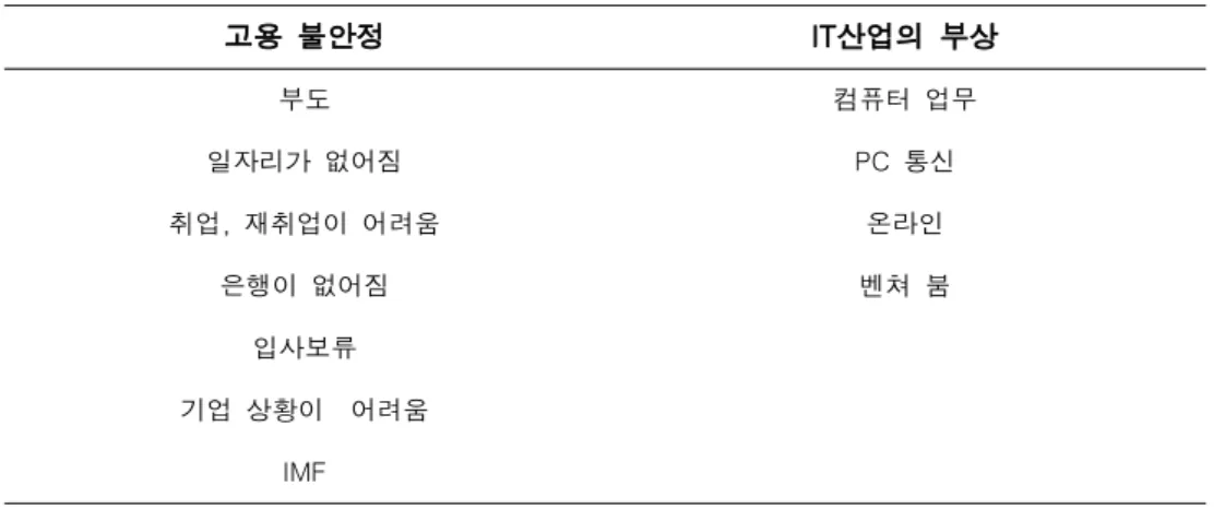 표 4. 존재론적 자아 (idem) 구축에 동원된 주제별 핵심어들