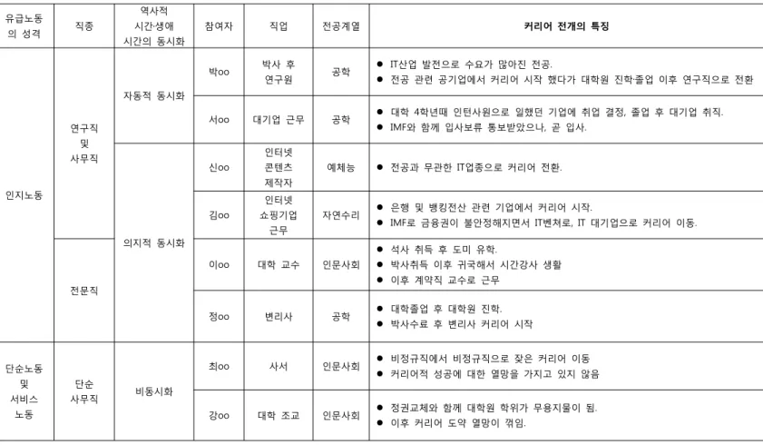 표 5. 유급노동의 특성 역사적 시간 생애시간의 동시화에 따른 참여자 분류 , ․