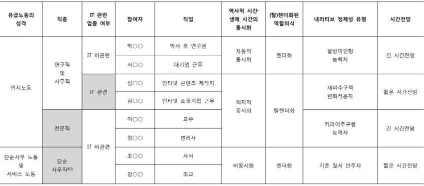 표 6. 참여자들의 내러티브 정체성 유형