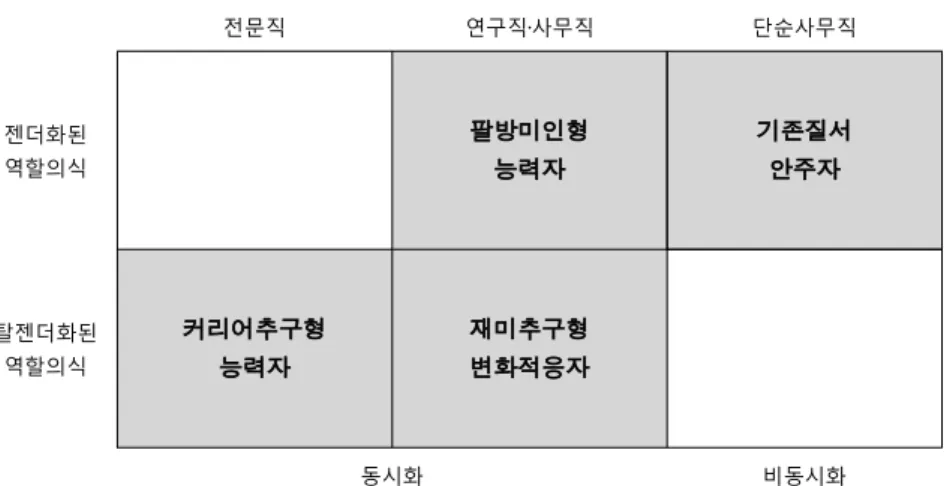 그림 1. 참여자들의 내러티브 정체성 유형