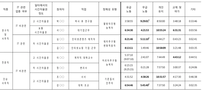 표 7. 평일 생활시간