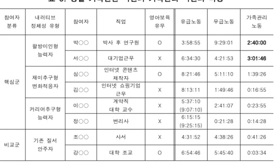 표 8. 평일 가족관련 시간과 가족관리 시간의 비중
