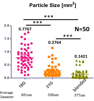 Figure 8.  Size Analysis of the Particles Fabricated with 18G needle, 21G  needle, and blender for 30 seconds