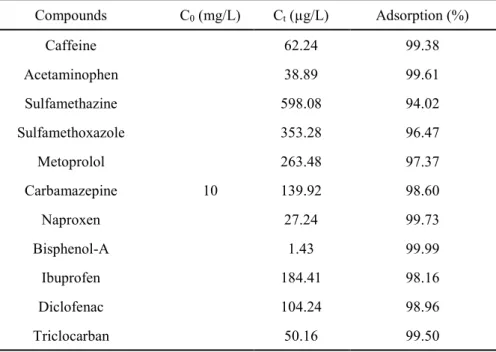 Table 3. The result of the PAC saturation process (1 g/L PAC, 10 mg/L  of compounds, mixing time 90 min, mixing speed 140 rpm, temperature  20℃) 