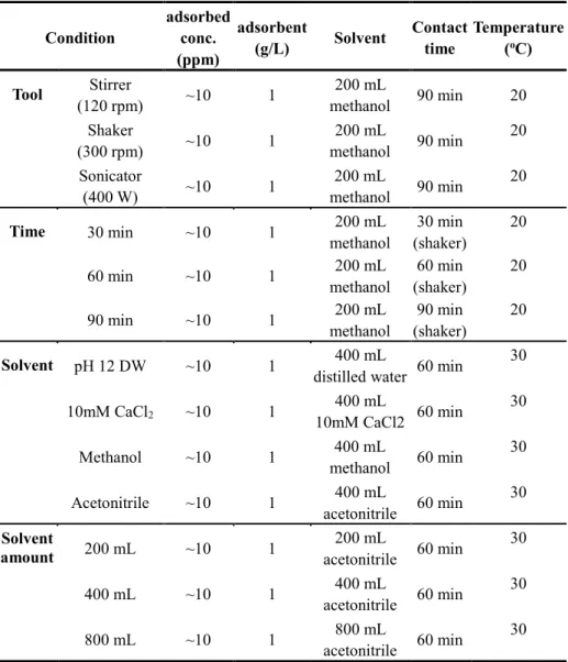 Table  4.  Environmental  conditions  of  desorption  experiments  for  optimization 