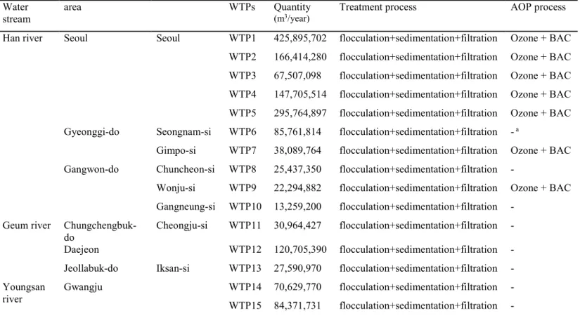 Table 5. Treatment process of water treatment plants in sampling area 4 river streams   