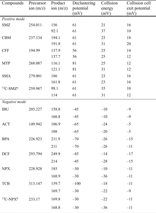 Table 7. LC-MS/MS conditions for the analysis of target compounds