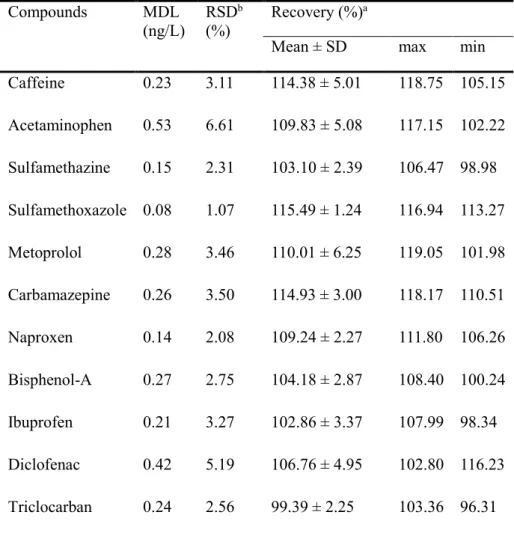 Table 8. MDLs of analytes and recoveries in water samples 