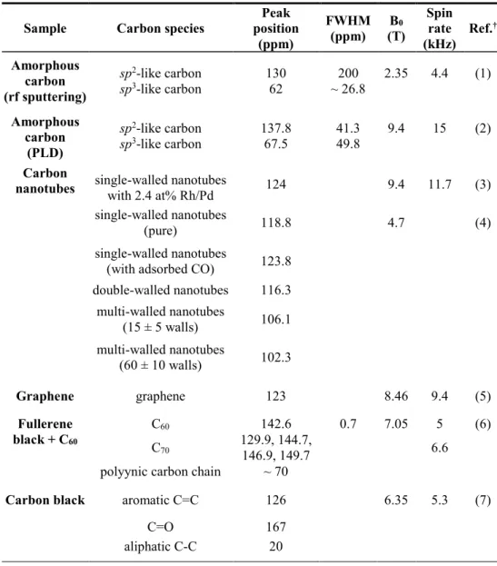 Table  2.1.  13 C  NMR  chemical  shift  for  various  crystalline  and  amorphous  carbon materials