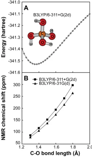 Figure 2.3. (A) Single point energy of C(OH) 4  cluster with varying C–O  bond length