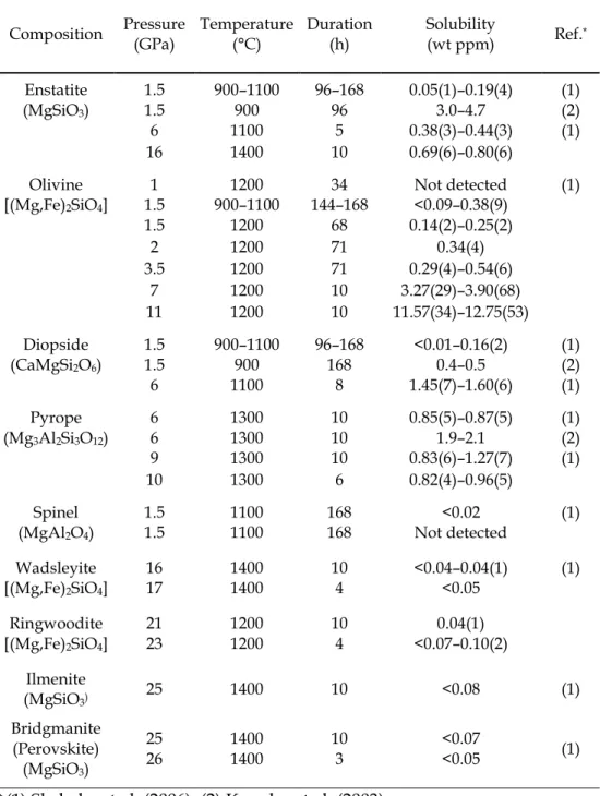 Table 2.A1. Solubility of carbon species in crystalline silicates with varying  composition, pressure, and temperature, as reported in previous studies