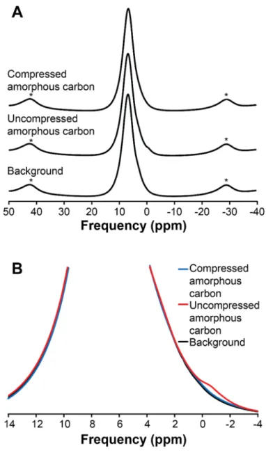 Figure 2.A2. (A)  1 H MAS NMR spectra for compressed amorphous carbon,  amorphous carbon, and rotor-stator background