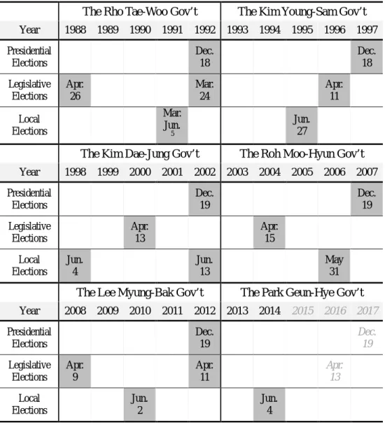Table 1.1. The Electoral Cycle in South Korea (1987-2014) 