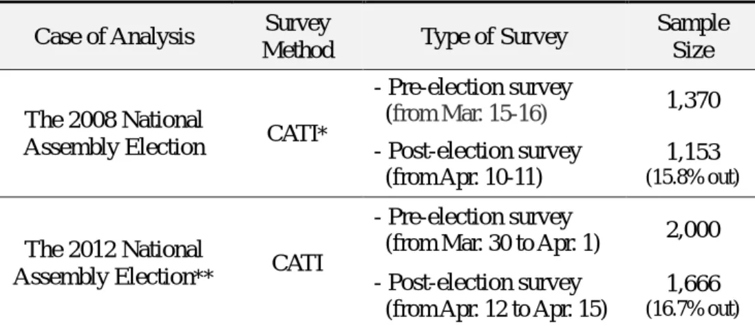 Table 3.1. Description on Survey Data 