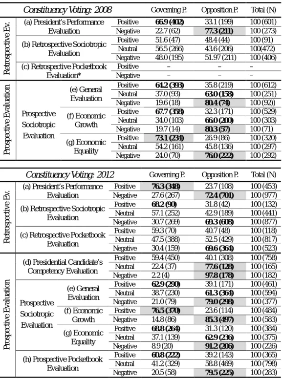 Table 4.1 Retrospective/Prospective Evaluation and Vote Choice: 2008, 2012  Constituency Voting: 2008  Governing P