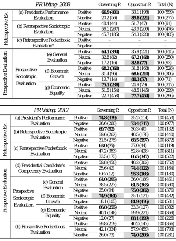 Table 4.1 Retrospective/Prospective Evaluation and Vote Choice: 2008, 2012  PR Voting: 2008 Governing P