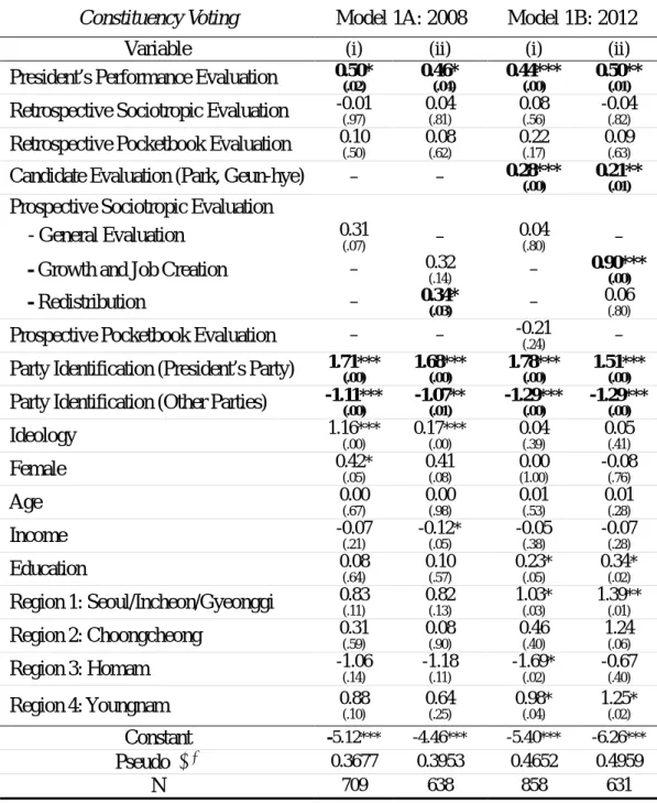 Table 4.2 Retrospective Voting in Early-term and Late-term Elections (1) 