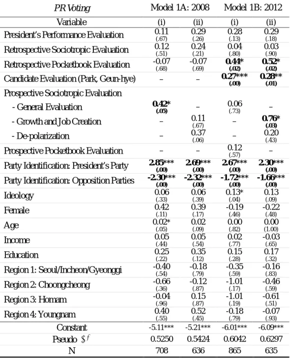 Table 4.3. Retrospective Voting in Early-term and Late-term Elections (2)  PR Voting  Model 1A: 2008  Model 1B: 2012 
