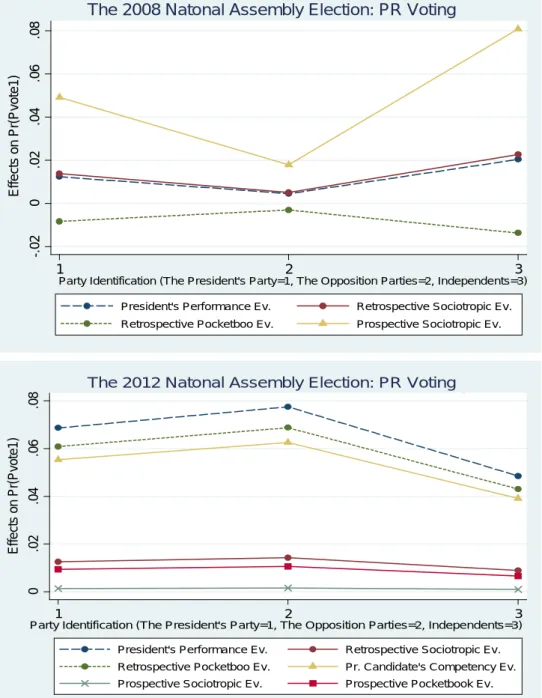 Figure 4.1. Average Marginal Effects in Early-term and Late-term Elections 