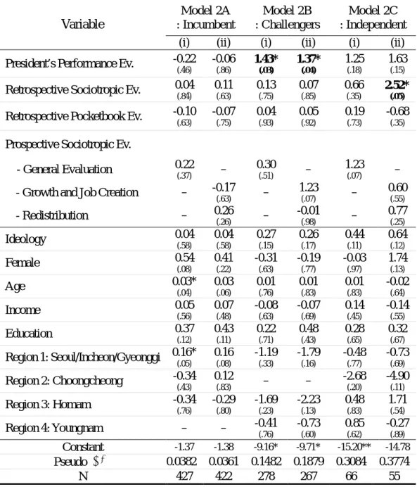 Table 4.4.  Retrospective Voting and Party Identification in an Early-term Election 