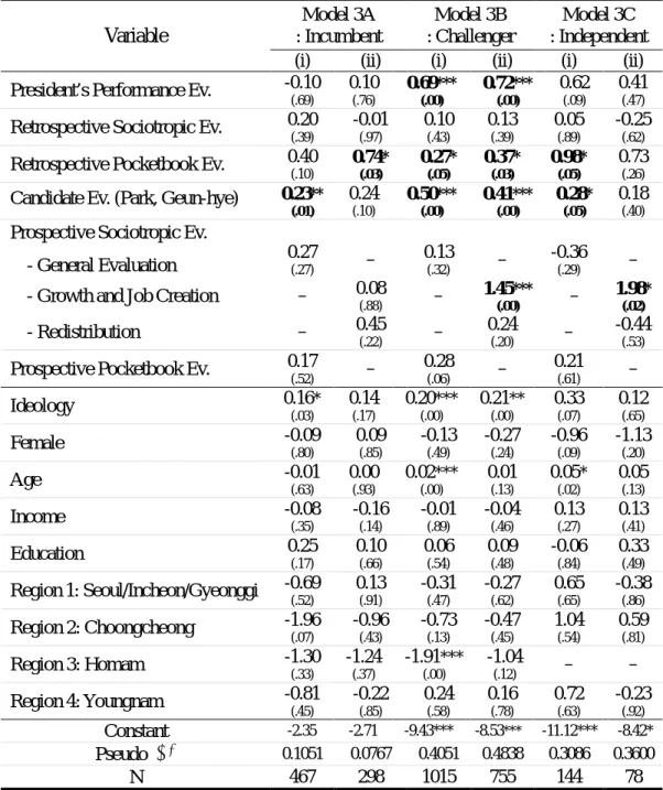 Table 4.5. Retrospective Voting and Party Identification in a Late-term Election 