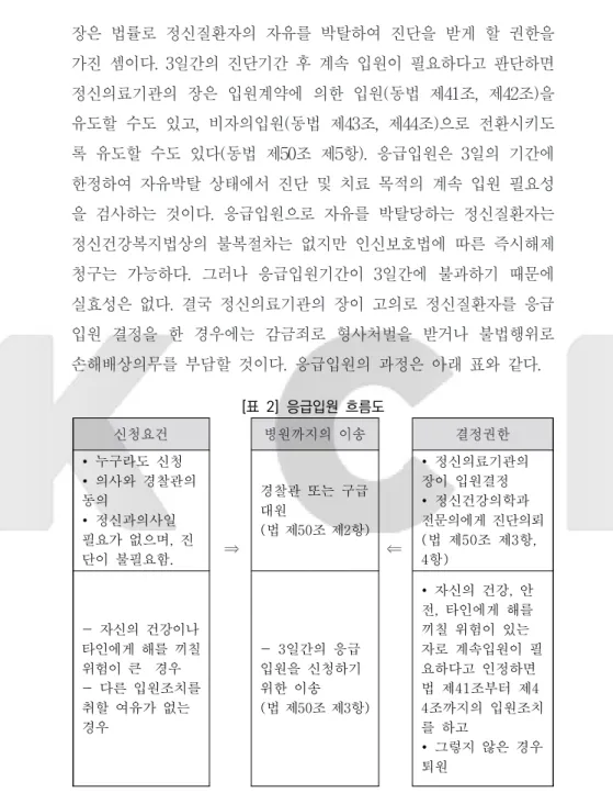 [표  2]  응급입원  흐름도