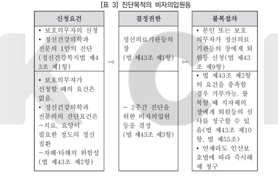 [표  3]  진단목적의  비자의입원등