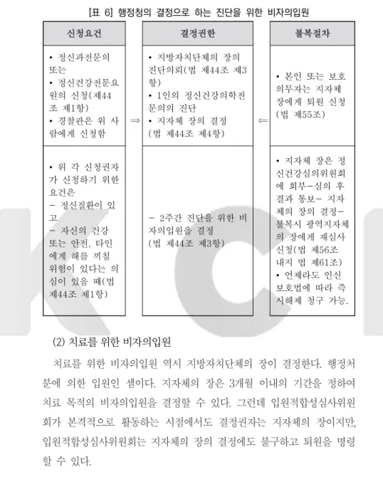 [표  6]  행정청의  결정으로  하는  진단을  위한  비자의입원